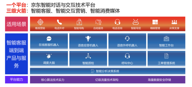 京东副总裁何晓冬：GPT-3 后，人机对话与交互何去何从？ CCF-GAIR 2020