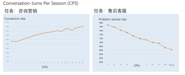 京东副总裁何晓冬：GPT-3 后，人机对话与交互何去何从？ CCF-GAIR 2020