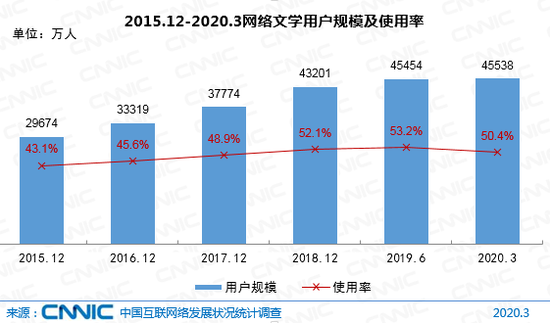 2015.12-2020.3 网络文学用户规模及使用率