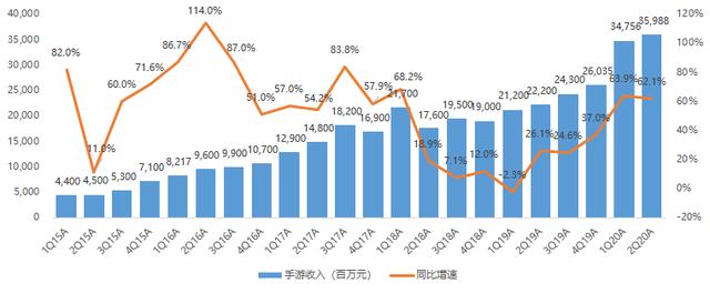 腾讯 Q2 坐火箭，手游同比增 62%：财报会议高管回应焦点问题