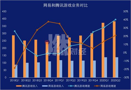 网易和腾讯游戏收入对比　　数据来源 / 公司财报 制图 / 燃财经