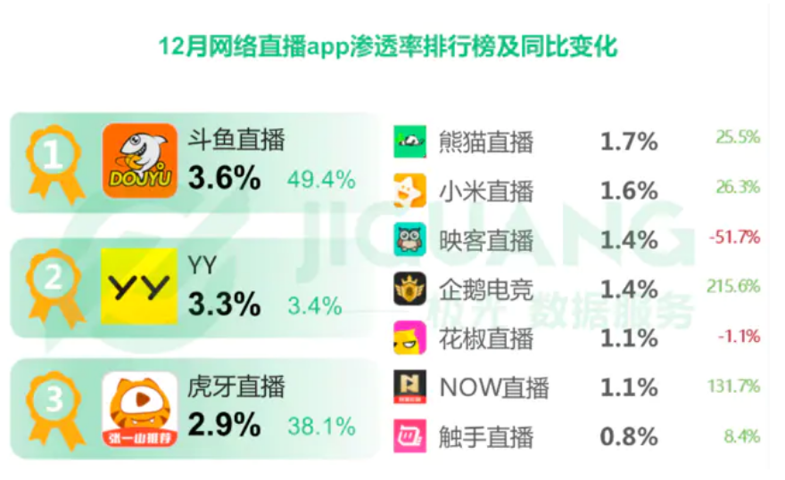 2017 年 12 月的移动直播 App 渗透率数据