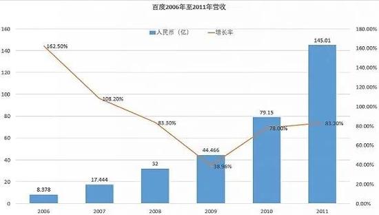 2006 年至 2011 年百度的营收数据