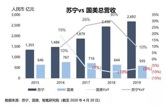 苏宁和国美的营收数据对比