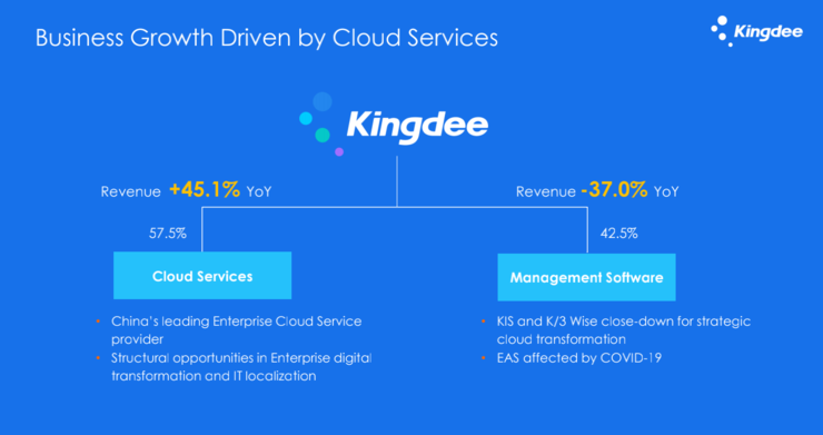 疫情大考下的金蝶，云业务收入增长 45%、收入占比 57.5%