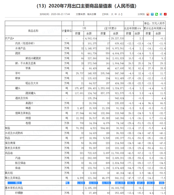 7 月我国稀土出口骤降近 70％：与美国无关