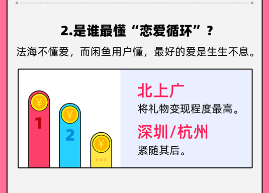 闲鱼发布七夕报告：超 30 万用户挂出节日礼物北京、上海、广州最爱变现