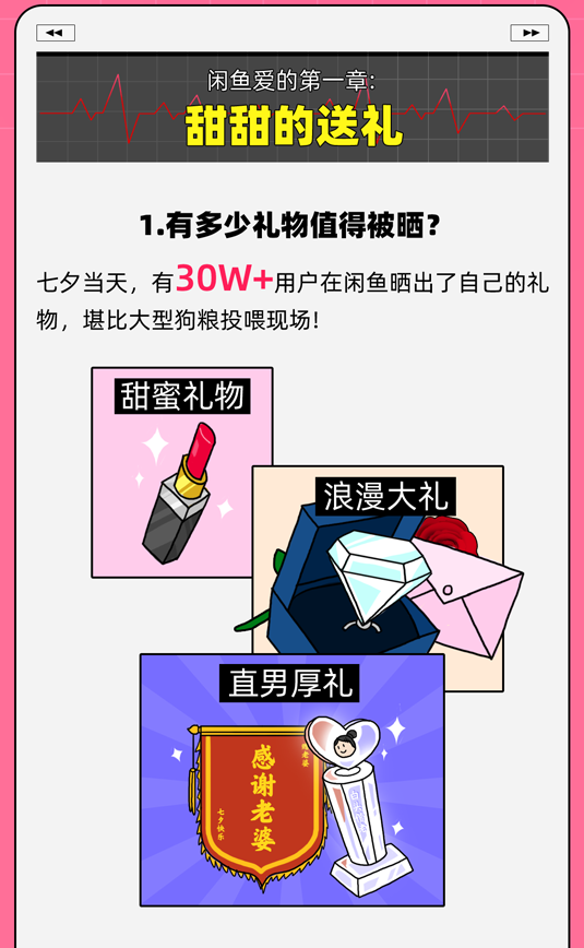 闲鱼发布七夕报告：超 30 万用户挂出节日礼物北京、上海、广州最爱变现