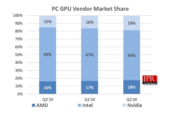 Q2 季度 GPU 出货量报告：NVIDIA 独显份额已达 80%