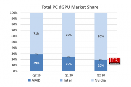 Q2 季度 GPU 出货量报告：NVIDIA 独显份额已达 80%