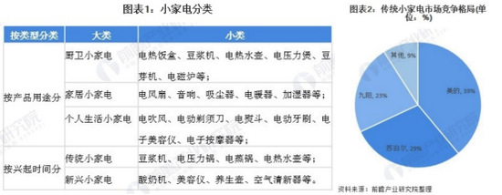 　　前瞻产业研究院报告显示，厨卫小家电三强占据垄断地位，这表明家居、个人生活类小家电以及新兴小家电市场没有得到充分开发。