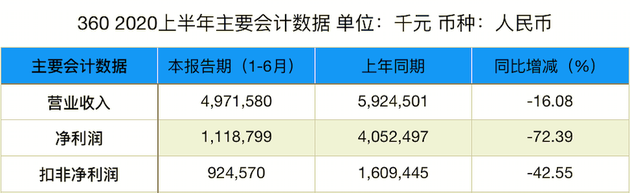 360 2020 年中报主要数据