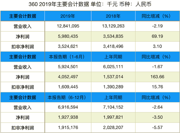 360 2019 年主要数据