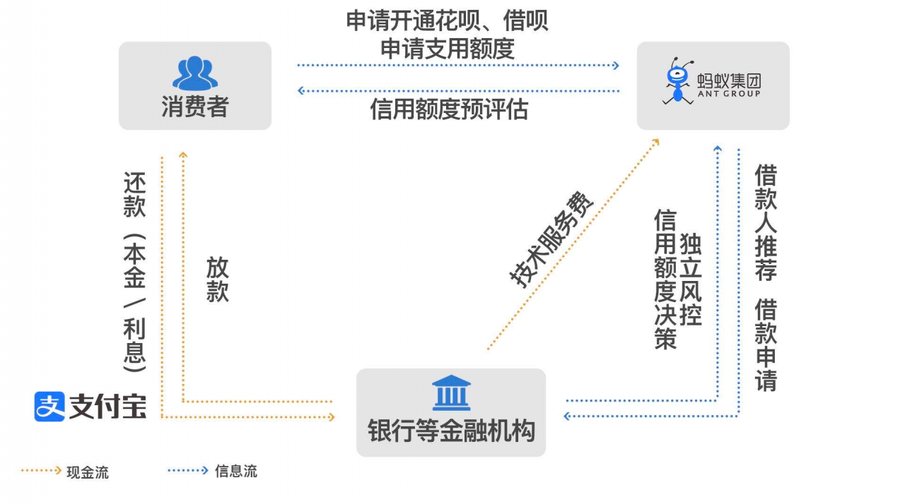 蚂蚁披露共计2.1万亿信贷规模 98%资金来自合作银行和发行ABS