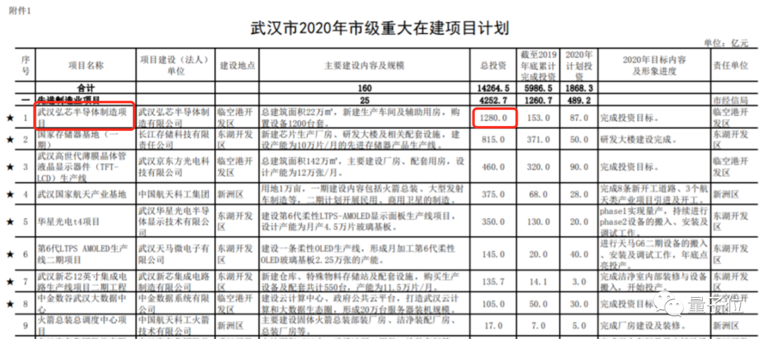 大陆唯一7nm光刻机被抵押！武汉芯片项目官宣停摆