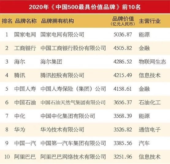 中国 500 最具价值品牌出炉：腾讯、华为、阿里进前十-冯金伟博客园