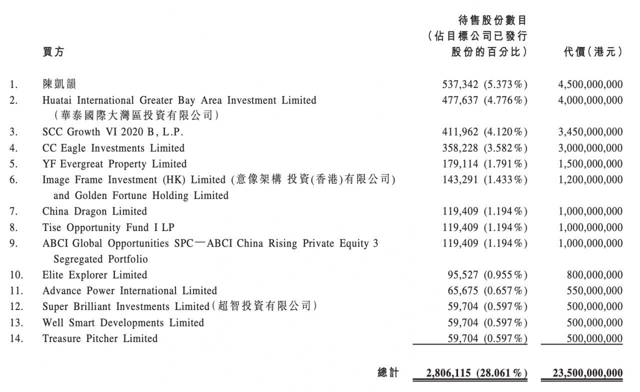 恒大物业引入235亿港元战投，14家投资人含阿里腾讯-冯金伟博客园