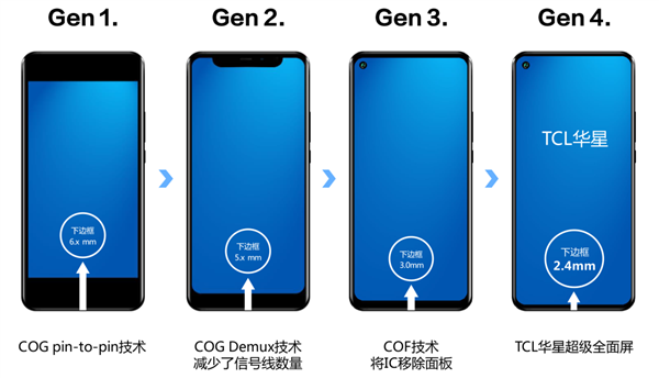 2.4mm！TCL华星超级全面屏实现全球最窄LCD下边框