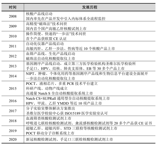 净利润预增92倍 这家公司能靠核酸检测一直飞吗？