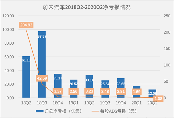 蔚来李斌 打算怎么花掉手里的112亿？