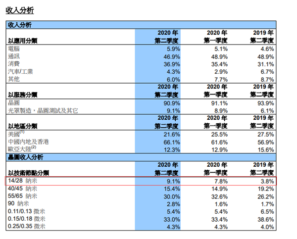 代工华为麒麟710A 中芯国际14nm等先进工艺已占9.1%营收