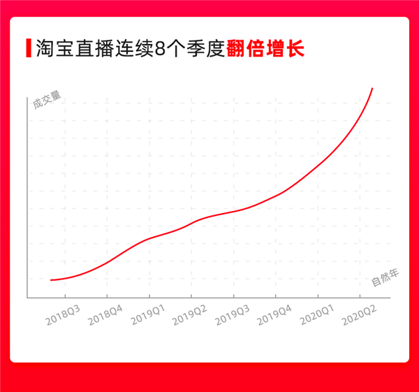 淘宝直播连续8个季度翻倍增长 一年诞生177位亿元主播