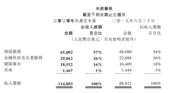 日赚超10亿 但腾讯还是有点烦恼