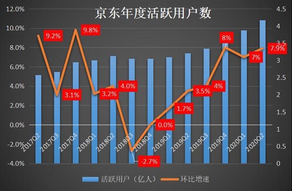 刘强东退隐2年 京东变稳了？