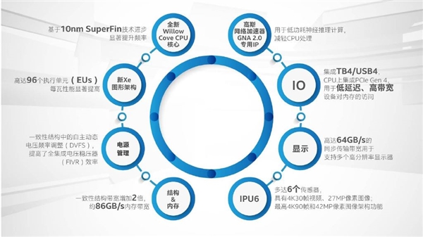 Intel中国官宣Tiger Lake处理器 8大技术升级