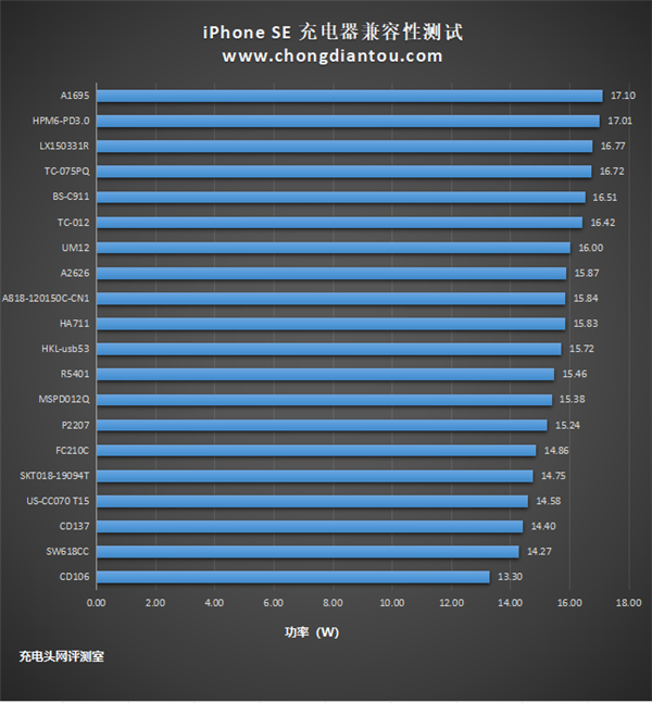 iPhone SE 20款充电器兼容性实测：还是原配的好