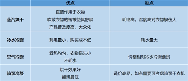 外国人从不晾晒衣物 他们说干衣机是永远的神