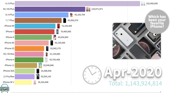 苹果13年来iPhone销量排名 iPhone 6/6S系列狂卖3.5亿台