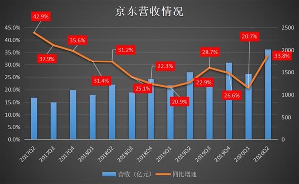 刘强东退隐2年 京东变稳了？