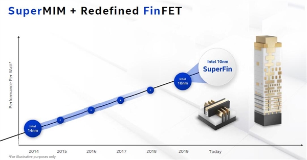 英特尔全新晶体管性能提升可媲美节点升级！计算架构新黄金十年开启？