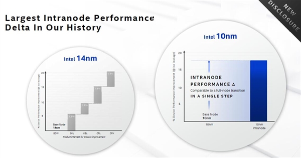 英特尔全新晶体管性能提升可媲美节点升级！计算架构新黄金十年开启？