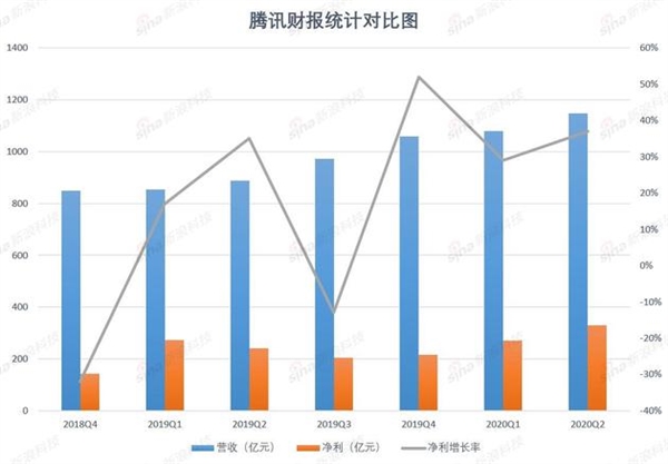 日赚超10亿 但腾讯还是有点烦恼