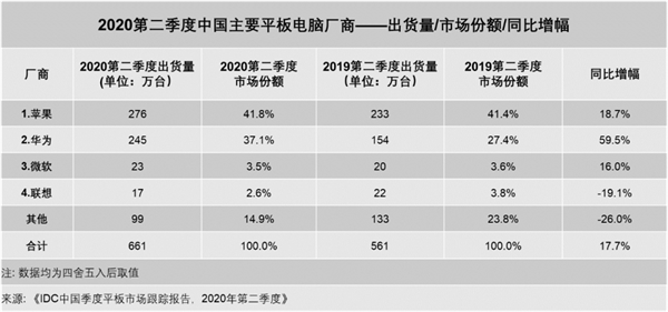 苹果iPad重回中国平板第一！华为第二 微软力压联想