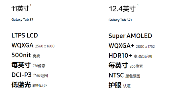 2K 120Hz！三星Galaxy Tab S7平板首次采用华星国产LCD