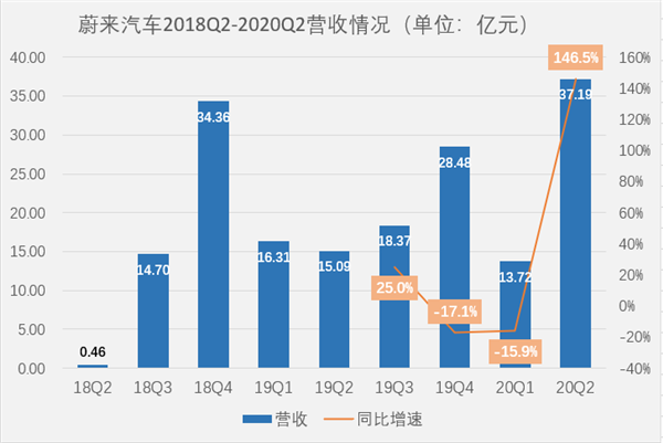 蔚来李斌 打算怎么花掉手里的112亿？