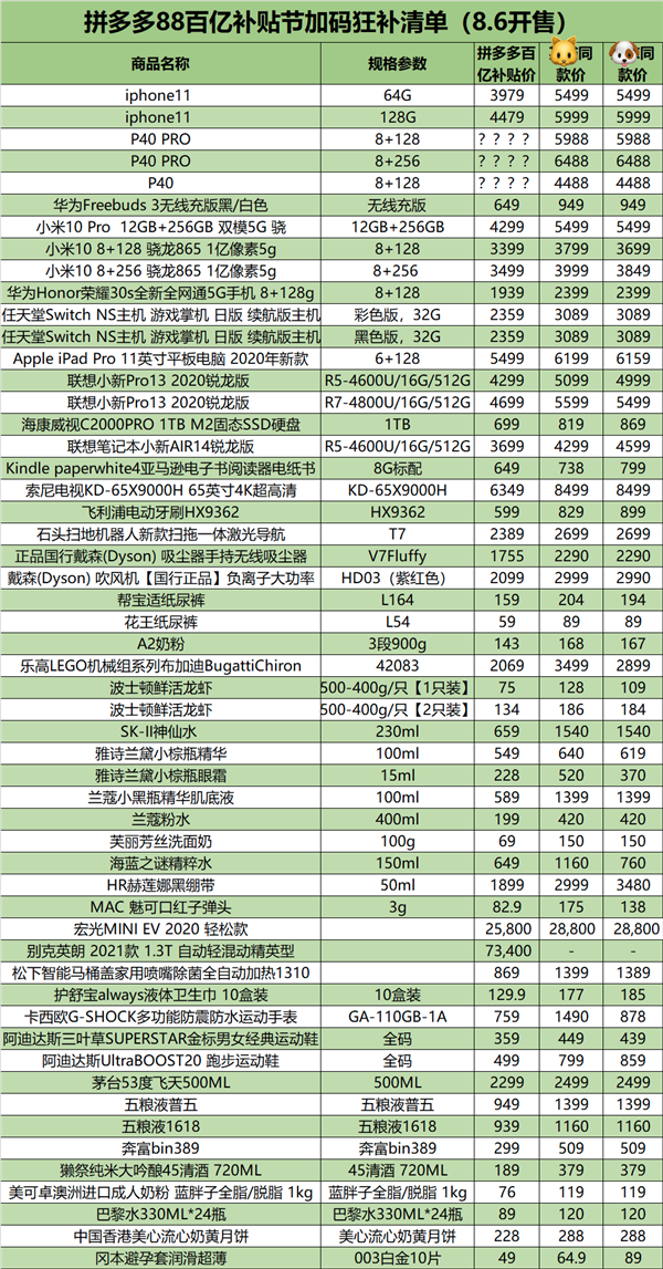 拼多多百亿补贴节：iPhone 11首破4000、P40 Pro神秘价