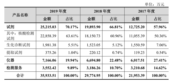 净利润预增92倍 这家公司能靠核酸检测一直飞吗？