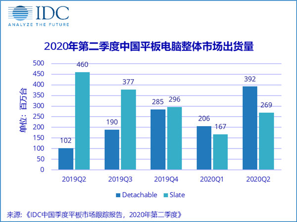 苹果iPad重回中国平板第一！华为第二 微软力压联想