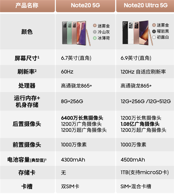 三星发布Galaxy Note 20系列国行手机：12+512GB皇帝版9999元