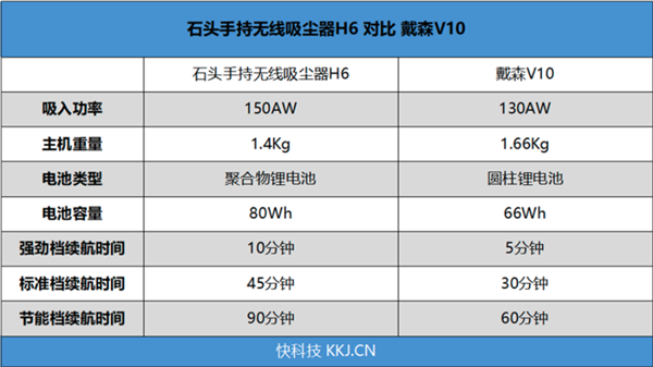 性能强就一定笨重？这款女生单手可持的吸尘器长知识了