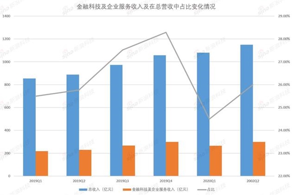 日赚超10亿 但腾讯还是有点烦恼