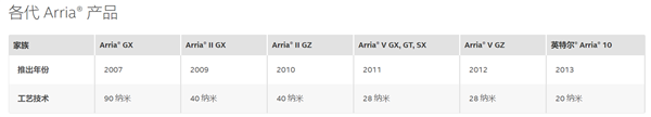 Intel“退位” 台积电称王