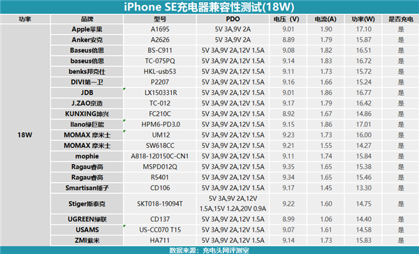 iPhone SE 20款充电器兼容性实测：还是原配的好