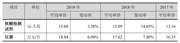 净利润预增92倍 这家公司能靠核酸检测一直飞吗？