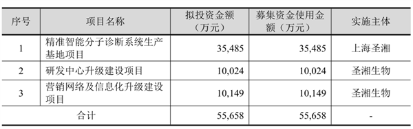 净利润预增92倍 这家公司能靠核酸检测一直飞吗？