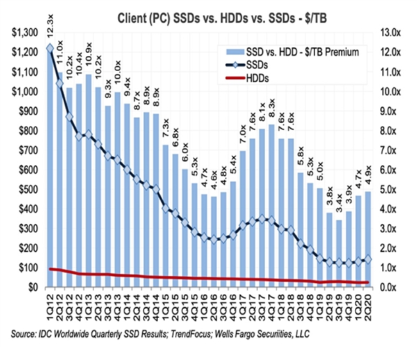 机械硬盘反杀 企业级SSD硬盘价格仍是HDD 10倍以上